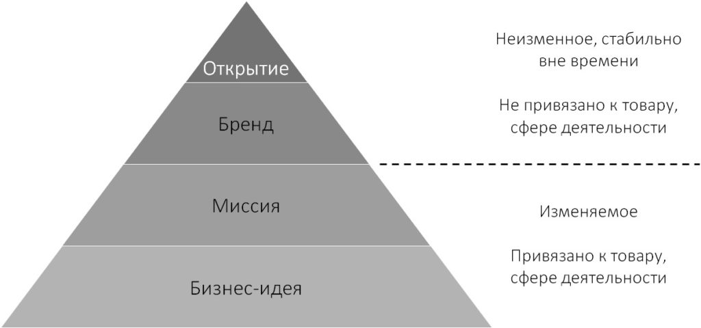Иерархия идей