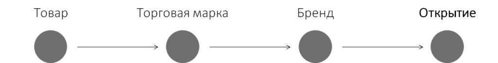 Стадии развития маркетинговых идей